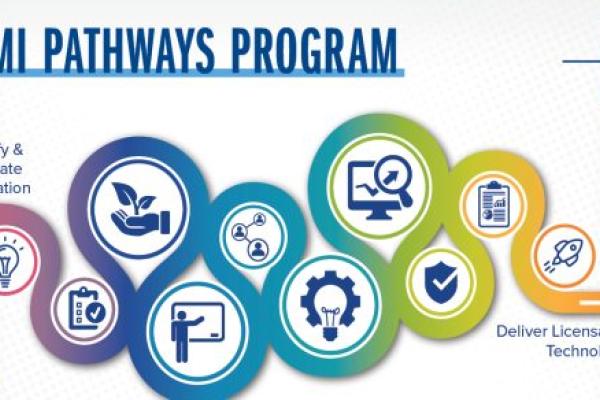 A graphic reads “CMI Pathways Program” and contains the Penn State College of Medicine logo and the Center for Medical Innovation name. A pathway graphic shows how technologies move from “Identify and Stimulate Innovation” to “Deliver Licensable Technology.” Icons in the path include a lightbulb, a checklist, a hand holding a plant, a person presenting, a network of people, a computer with a chart on it, a shield, a clipboard and a rocket.
